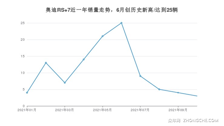 奥迪RS 7近一年销量走势，6月创历史新高/达到25辆