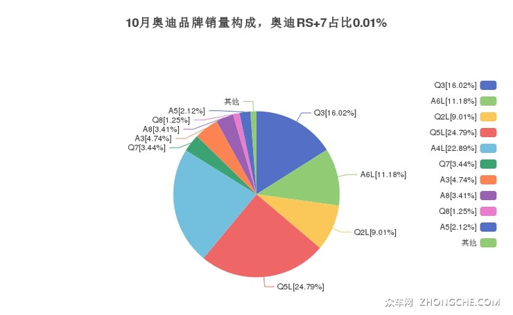 10月奥迪品牌销量构成，奥迪RS 7占比0.01%
