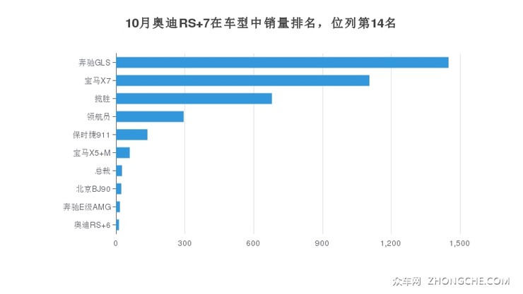 10月奥迪RS 7在车型中销量排名，位列第14名