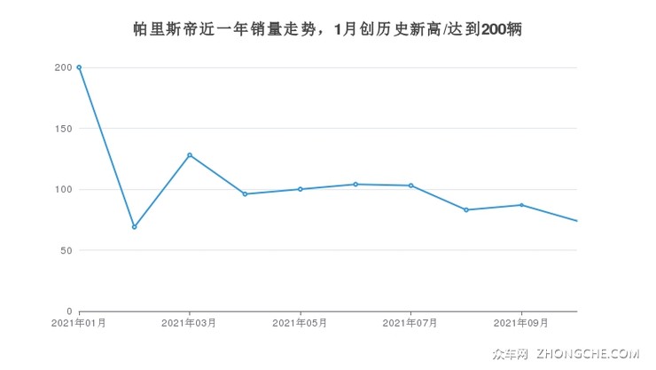 帕里斯帝近一年销量走势，1月创历史新高/达到200辆