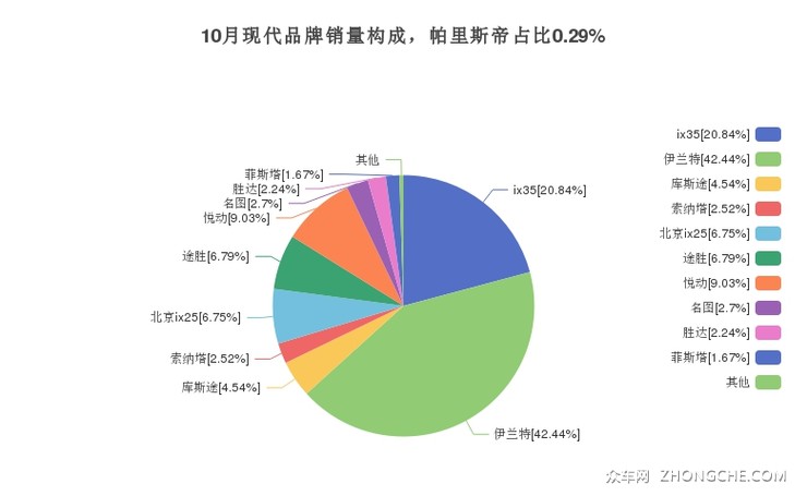 10月现代品牌销量构成，帕里斯帝占比0.29%