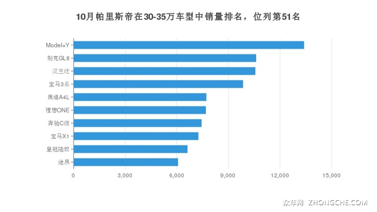 10月帕里斯帝在30-35万车型中销量排名，位列第51名