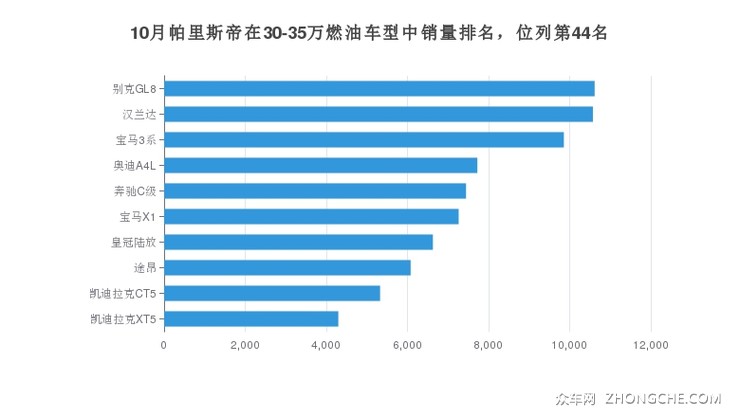 10月帕里斯帝在30-35万燃油车型中销量排名，位列第44名