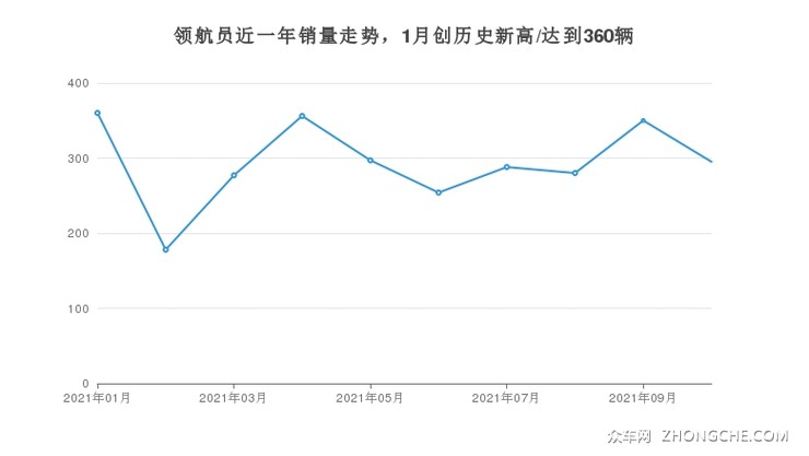 领航员近一年销量走势，1月创历史新高/达到360辆