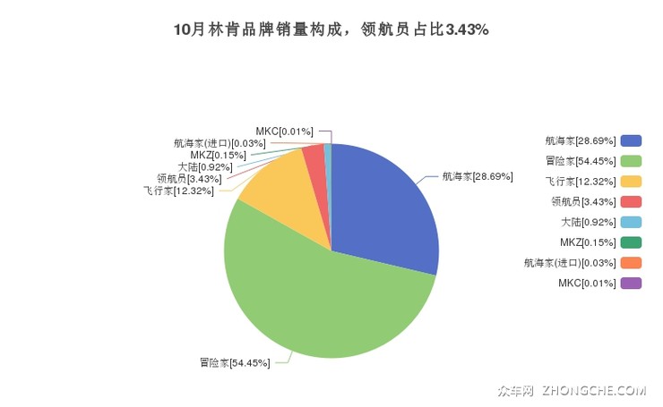 10月林肯品牌销量构成，领航员占比3.43%