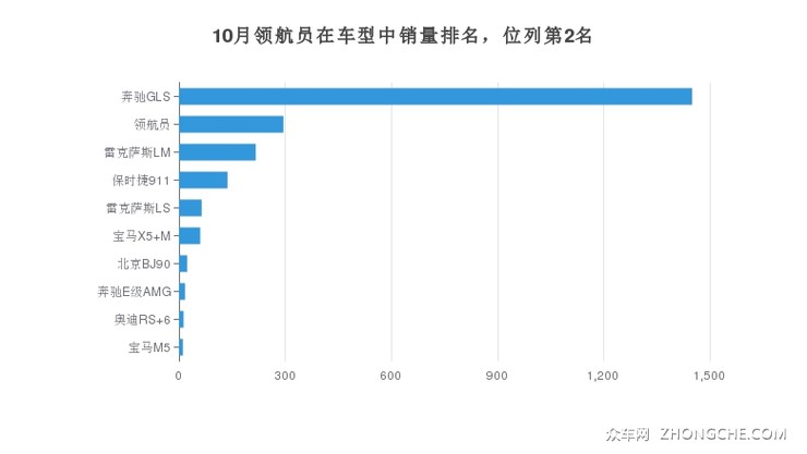 10月领航员在车型中销量排名，位列第2名