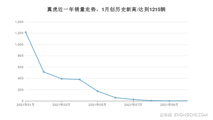 翼虎近一年销量走势，1月创历史新高/达到1215辆