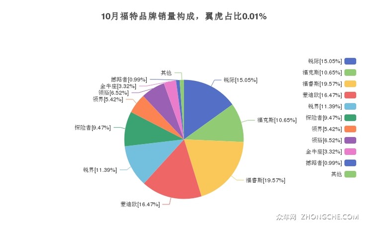 10月福特品牌销量构成，翼虎占比0.01%