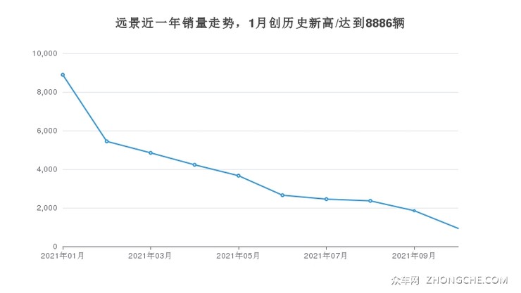 远景近一年销量走势，1月创历史新高/达到8886辆