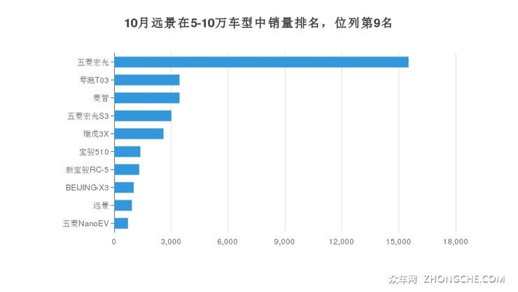 10月远景在5-10万车型中销量排名，位列第9名