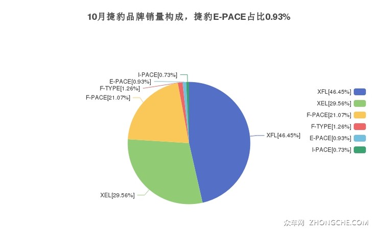 10月捷豹品牌销量构成，捷豹E-PACE占比0.93%