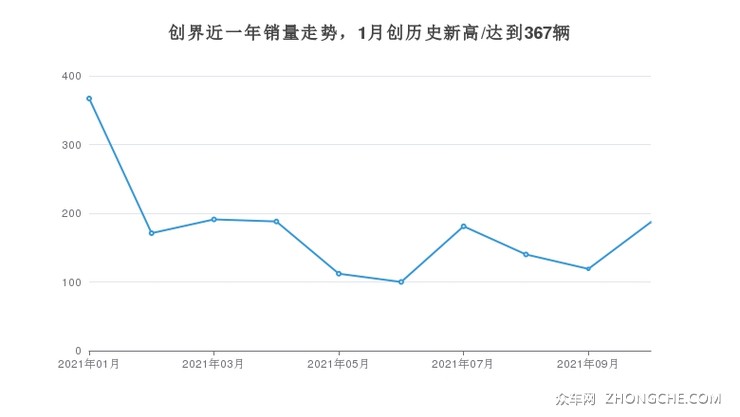 创界近一年销量走势，1月创历史新高/达到367辆
