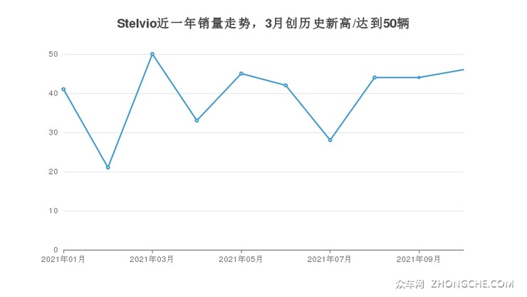 Stelvio近一年销量走势，3月创历史新高/达到50辆