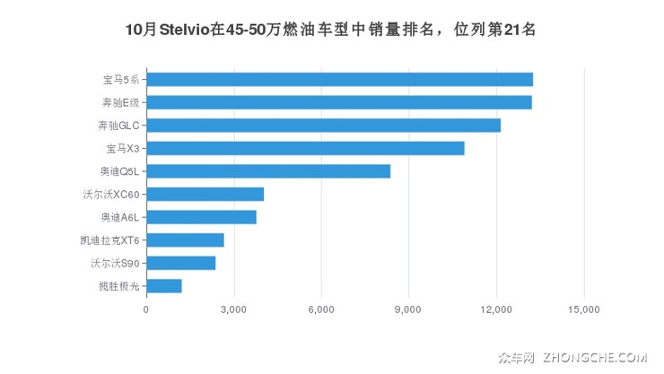 10月Stelvio在45-50万燃油车型中销量排名，位列第21名