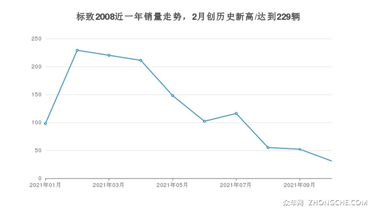 标致2008近一年销量走势，2月创历史新高/达到229辆