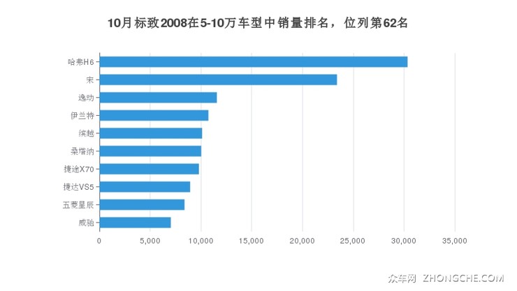 10月标致2008在5-10万车型中销量排名，位列第62名