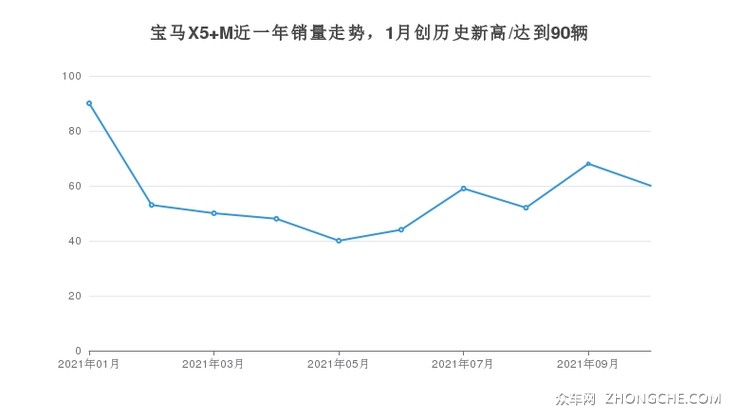 宝马X5 M近一年销量走势，1月创历史新高/达到90辆