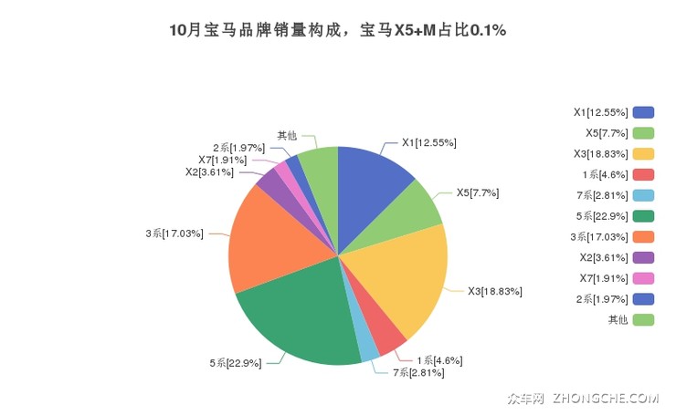 10月宝马品牌销量构成，宝马X5 M占比0.1%