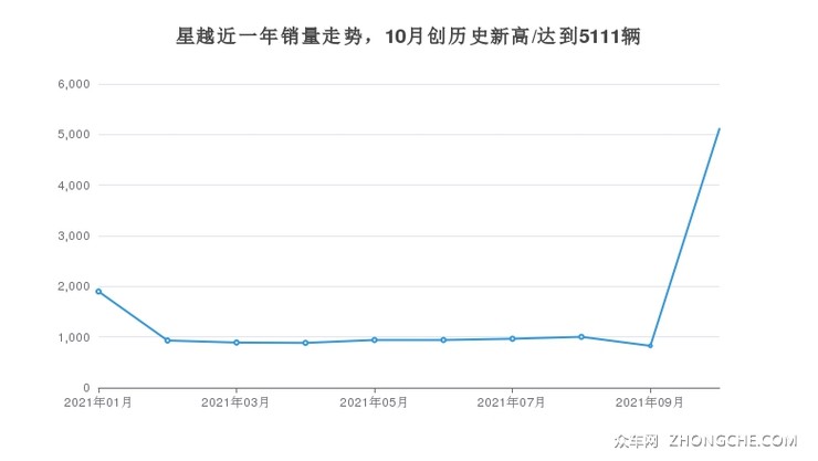 星越近一年销量走势，10月创历史新高/达到5111辆