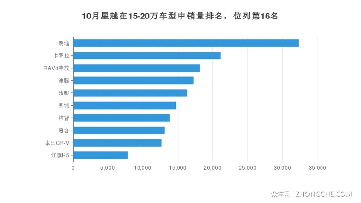 10月星越在15-20万车型中销量排名，位列第16名