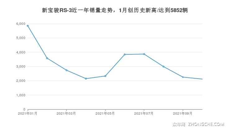 新宝骏RS-3近一年销量走势，1月创历史新高/达到5852辆