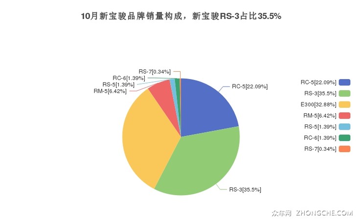10月新宝骏品牌销量构成，新宝骏RS-3占比35.5%