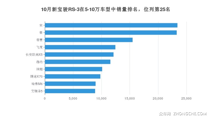 10月新宝骏RS-3在5-10万车型中销量排名，位列第25名