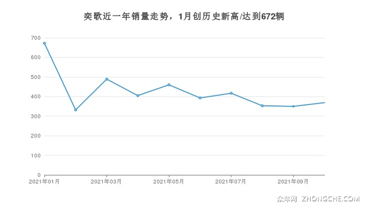 奕歌近一年销量走势，1月创历史新高/达到672辆