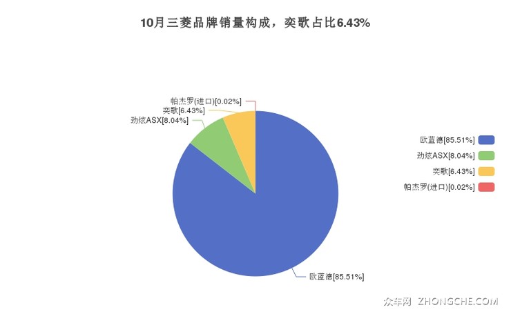 10月三菱品牌销量构成，奕歌占比6.43%