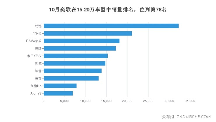 10月奕歌在15-20万车型中销量排名，位列第78名