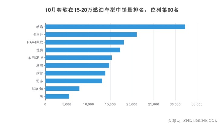10月奕歌在15-20万燃油车型中销量排名，位列第60名