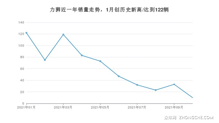力狮近一年销量走势，1月创历史新高/达到122辆