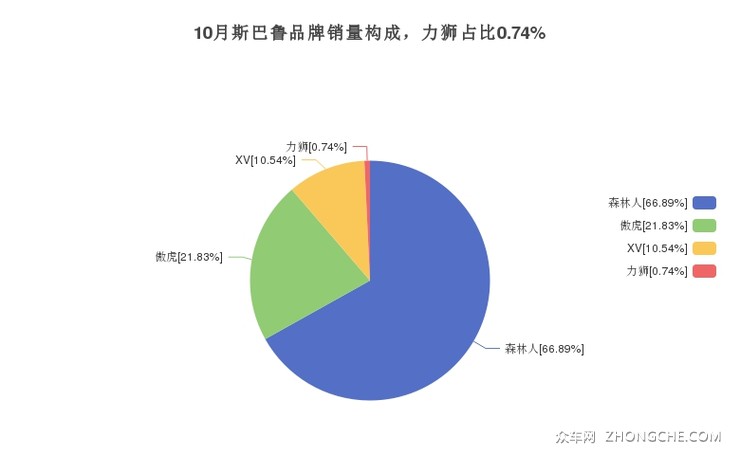 10月斯巴鲁品牌销量构成，力狮占比0.74%