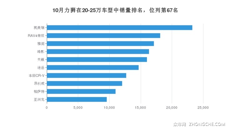 10月力狮在20-25万车型中销量排名，位列第67名