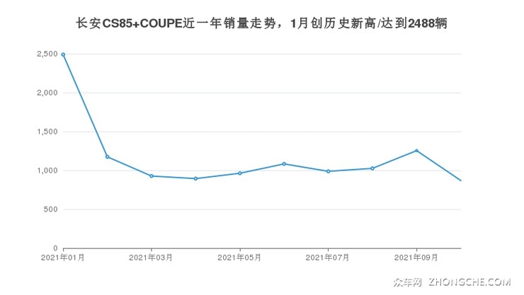 长安CS85 COUPE近一年销量走势，1月创历史新高/达到2488辆