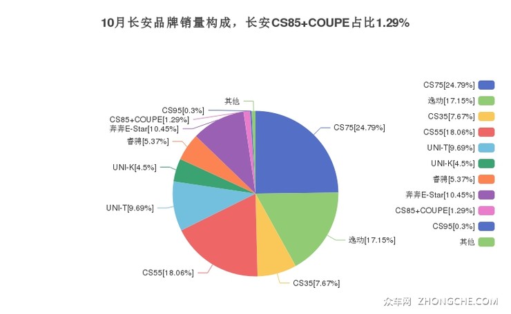 10月长安品牌销量构成，长安CS85 COUPE占比1.29%