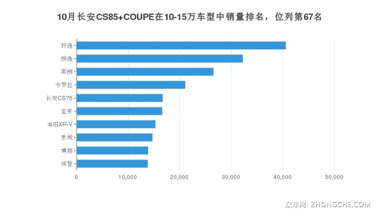 10月长安CS85 COUPE在10-15万车型中销量排名，位列第67名