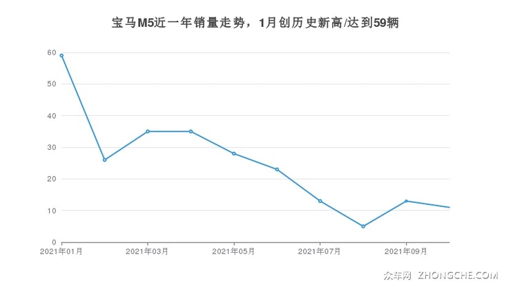 宝马M5近一年销量走势，1月创历史新高/达到59辆