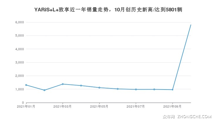 YARiS L 致享近一年销量走势，10月创历史新高/达到5801辆