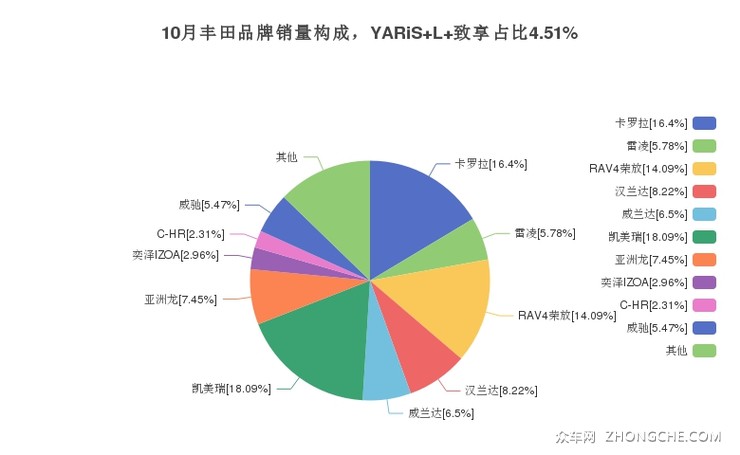10月丰田品牌销量构成，YARiS L 致享占比4.51%