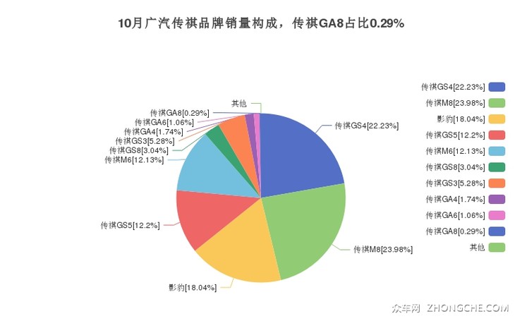 10月广汽传祺品牌销量构成，传祺GA8占比0.29%