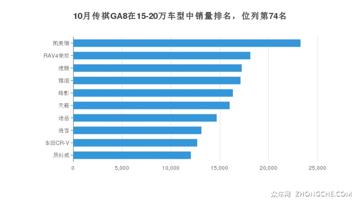 10月传祺GA8在15-20万车型中销量排名，位列第74名