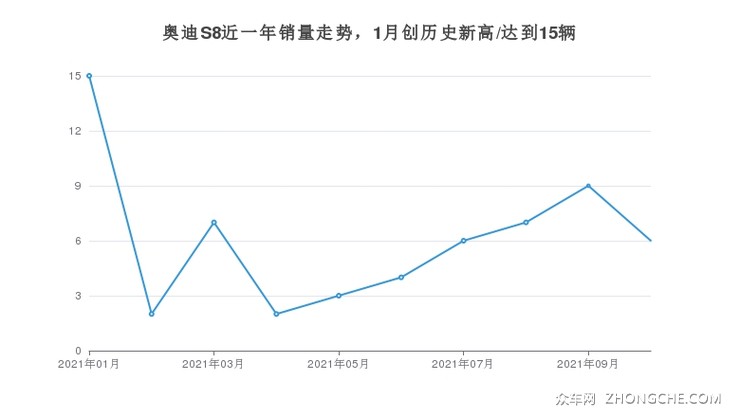 奥迪S8近一年销量走势，1月创历史新高/达到15辆