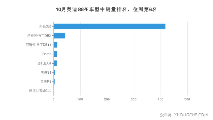 10月奥迪S8在车型中销量排名，位列第6名