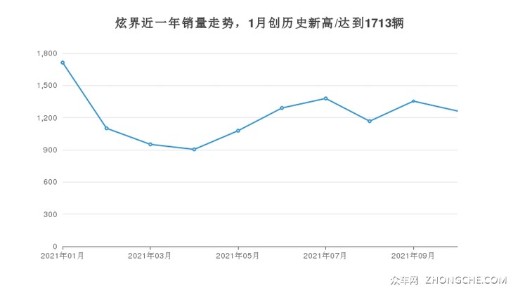炫界近一年销量走势，1月创历史新高/达到1713辆