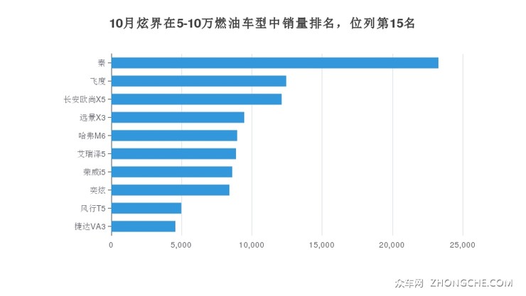 10月炫界在5-10万燃油车型中销量排名，位列第15名