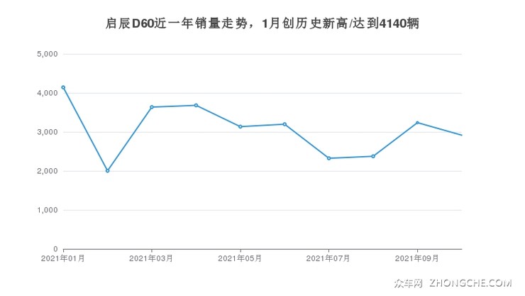 启辰D60近一年销量走势，1月创历史新高/达到4140辆