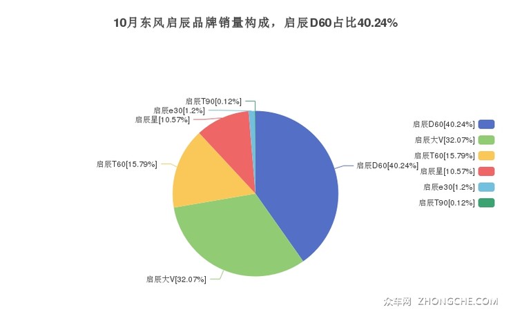10月东风启辰品牌销量构成，启辰D60占比40.24%