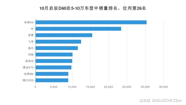 10月启辰D60在5-10万车型中销量排名，位列第26名
