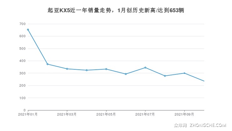 起亚KX5近一年销量走势，1月创历史新高/达到653辆